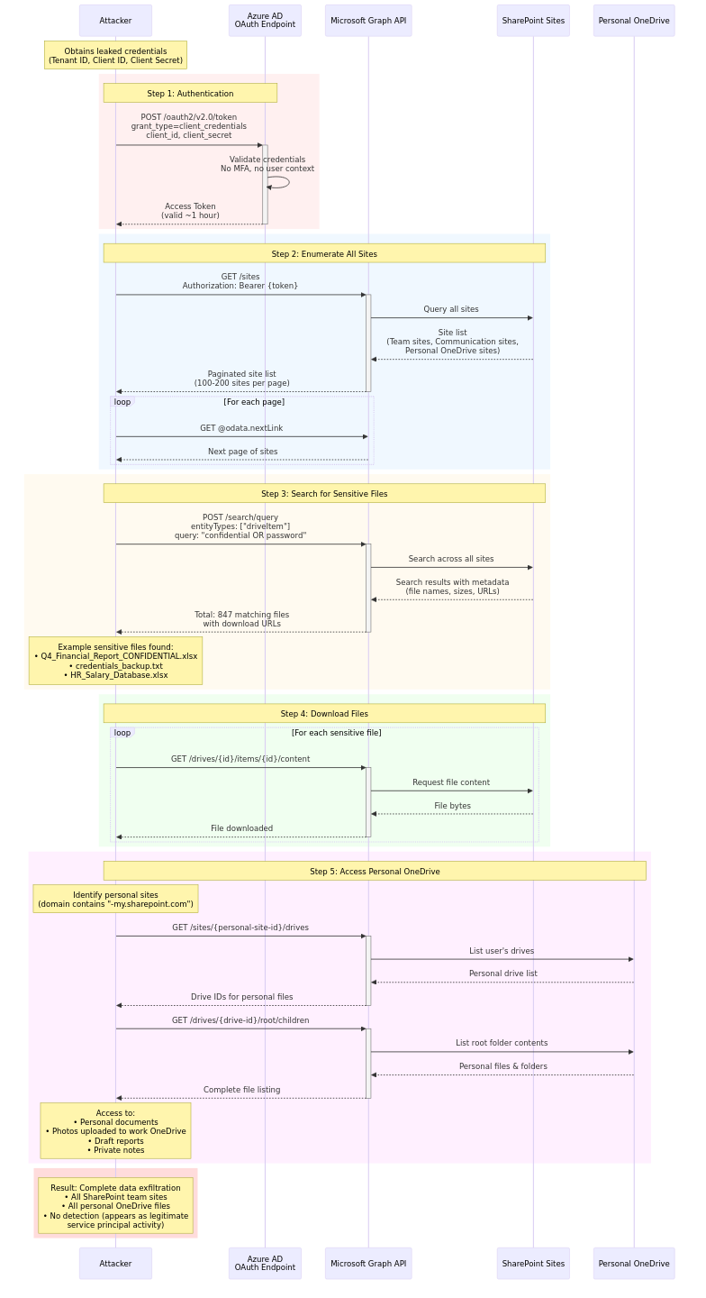 Azure Graph API Exploitation Flow